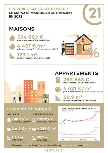 Immobilier - CENTURY 21 Les Allées - marché immobilier ancien, prix, villas, estimer, vendre, acheter, louer, faire gérer, investir