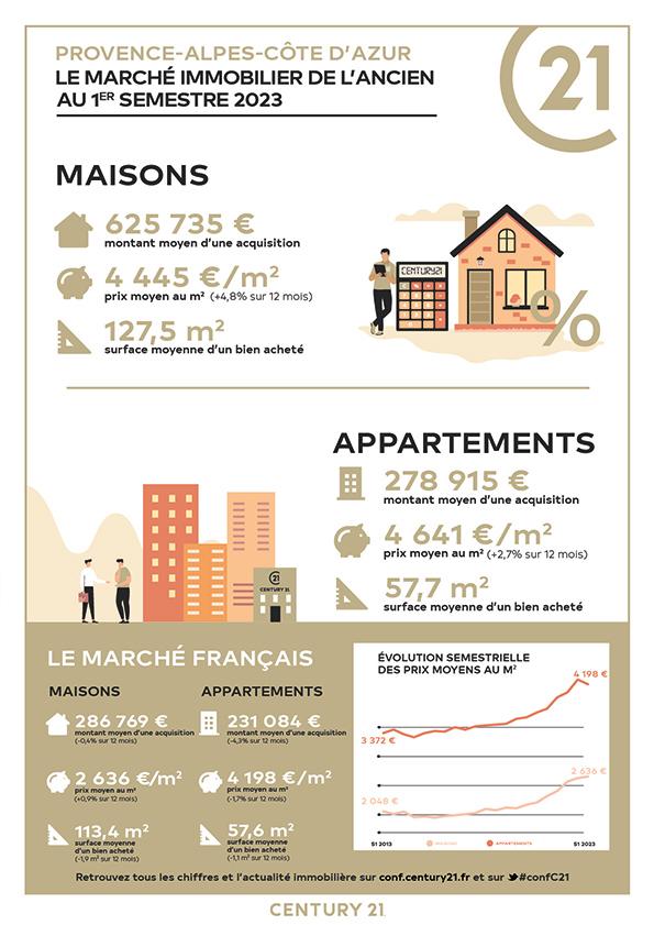 Immobilier - CENTURY 21 Les Allées - marché immobilier ancien, prix, appartements, estimer, vendre, acheter, louer, investir